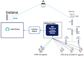 IBM Instana