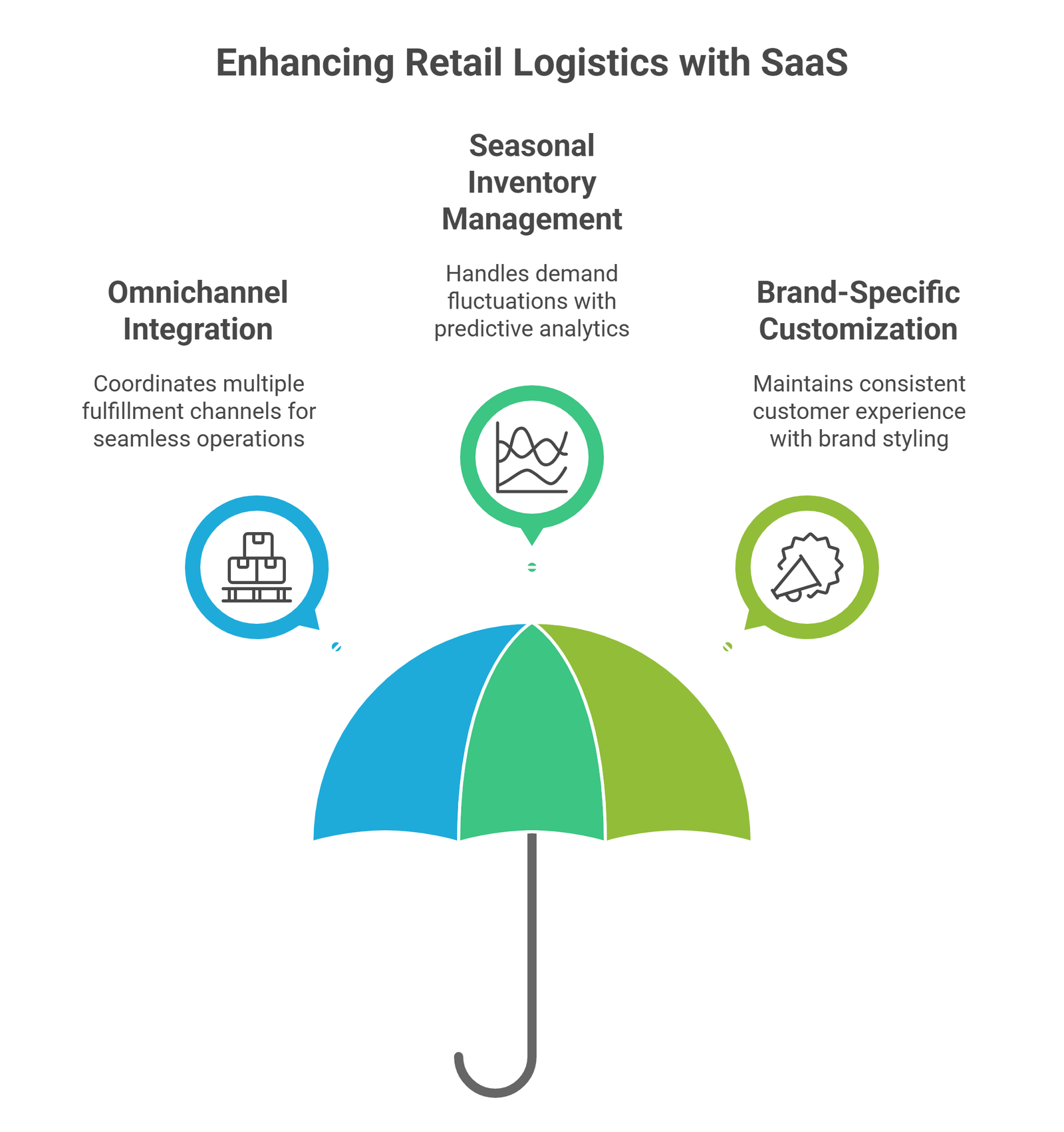 Enhancing Retail Logistics with SaaS